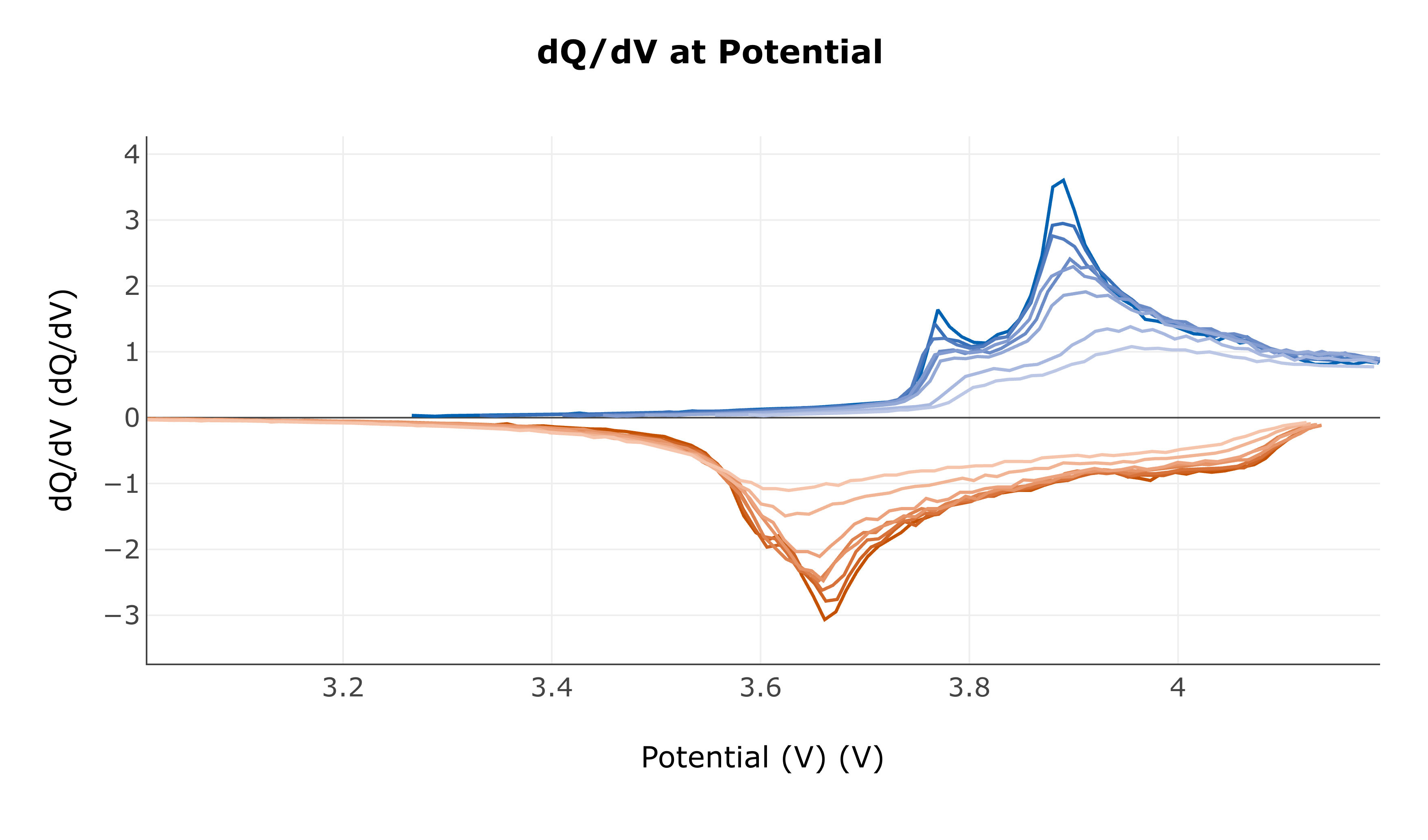R and D - Inset - dQ_dV at Potential